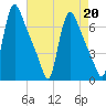 Burlington tide chart for Tuesday, August 20, 2024