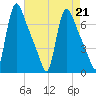 Burlington tide chart for Wednesday, August 21, 2024