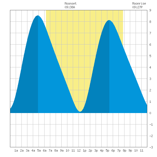 Burlington tide chart for Thursday, August 22, 2024