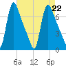 Burlington tide chart for Thursday, August 22, 2024