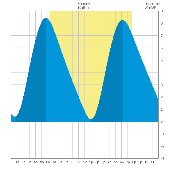 Burlington tide chart for Friday, August 23, 2024