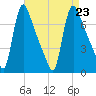Burlington tide chart for Friday, August 23, 2024