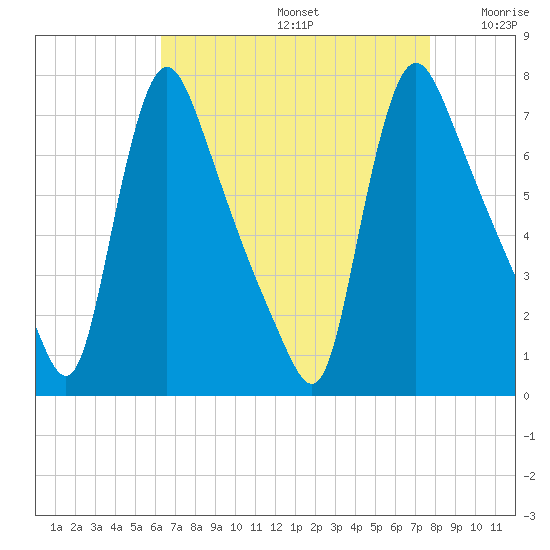 Burlington tide chart for Saturday, August 24, 2024
