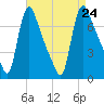Burlington tide chart for Saturday, August 24, 2024