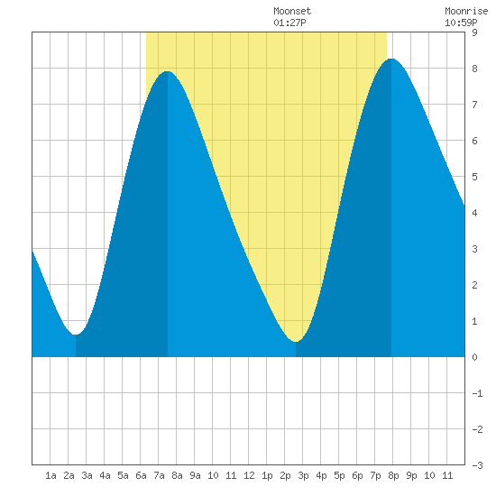 Burlington tide chart for Sunday, August 25, 2024