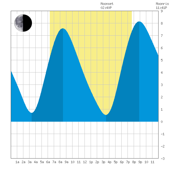 Burlington tide chart for Monday, August 26, 2024