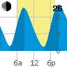 Burlington tide chart for Monday, August 26, 2024