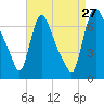 Burlington tide chart for Tuesday, August 27, 2024