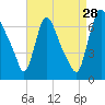 Burlington tide chart for Wednesday, August 28, 2024