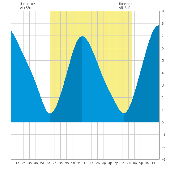 Burlington tide chart for Thursday, August 29, 2024
