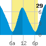 Burlington tide chart for Thursday, August 29, 2024
