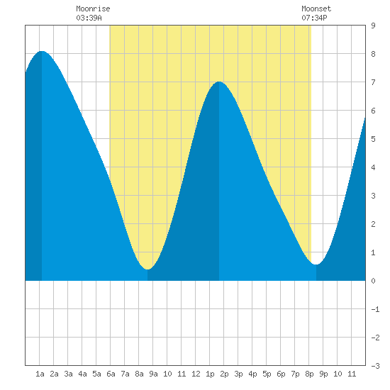 Burlington tide chart for Friday, August 2, 2024