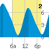 Burlington tide chart for Friday, August 2, 2024