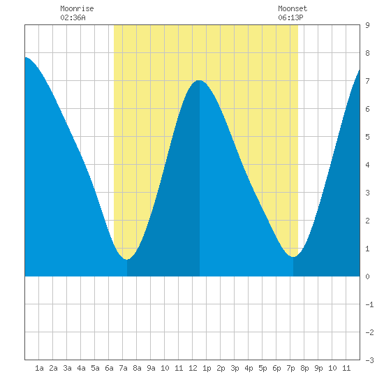 Burlington tide chart for Friday, August 30, 2024