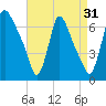 Burlington tide chart for Saturday, August 31, 2024