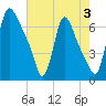 Burlington tide chart for Saturday, August 3, 2024