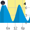 Burlington tide chart for Sunday, August 4, 2024