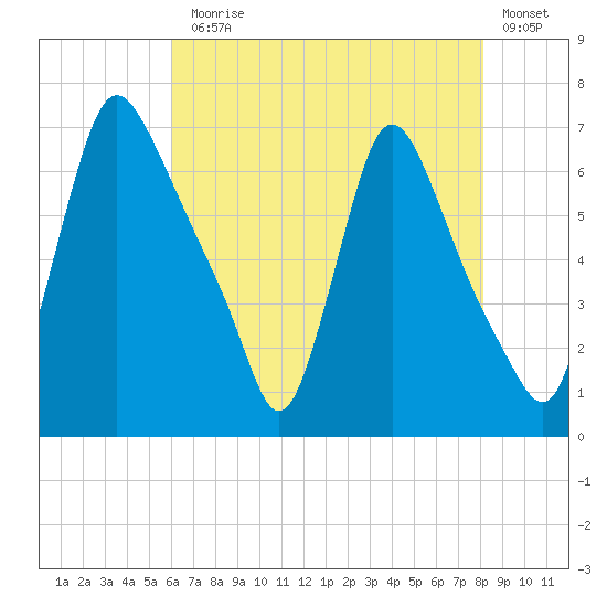 Burlington tide chart for Monday, August 5, 2024
