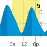 Burlington tide chart for Monday, August 5, 2024