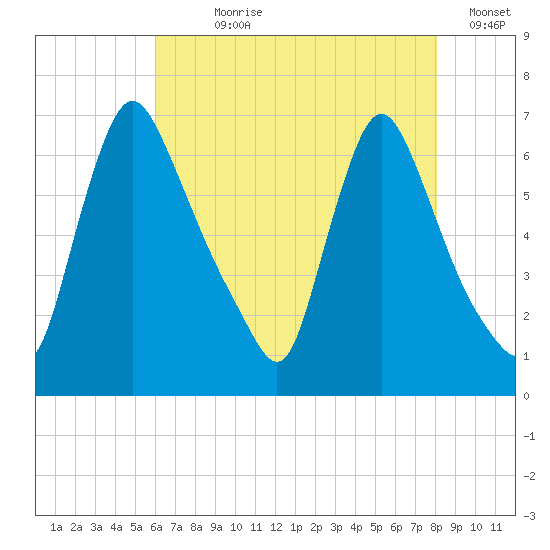 Burlington tide chart for Wednesday, August 7, 2024