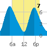 Burlington tide chart for Wednesday, August 7, 2024