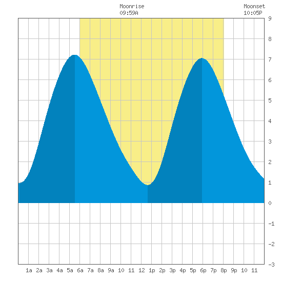 Burlington tide chart for Thursday, August 8, 2024