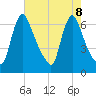 Burlington tide chart for Thursday, August 8, 2024