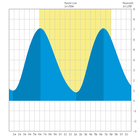 Burlington tide chart for Friday, August 9, 2024