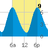 Burlington tide chart for Friday, August 9, 2024