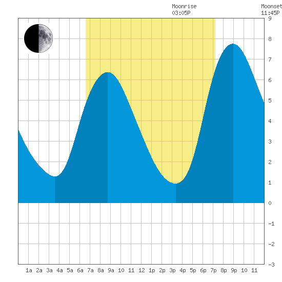 Burlington tide chart for Wednesday, September 11, 2024