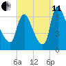 Burlington tide chart for Wednesday, September 11, 2024