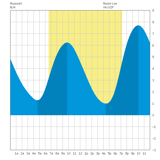Burlington tide chart for Thursday, September 12, 2024
