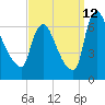Burlington tide chart for Thursday, September 12, 2024
