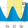 Burlington tide chart for Friday, September 13, 2024