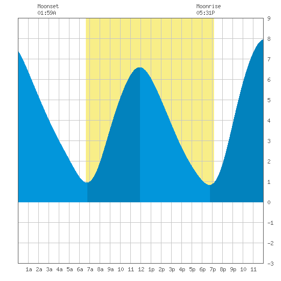 Burlington tide chart for Saturday, September 14, 2024