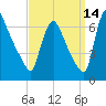 Burlington tide chart for Saturday, September 14, 2024