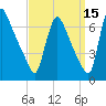 Burlington tide chart for Sunday, September 15, 2024