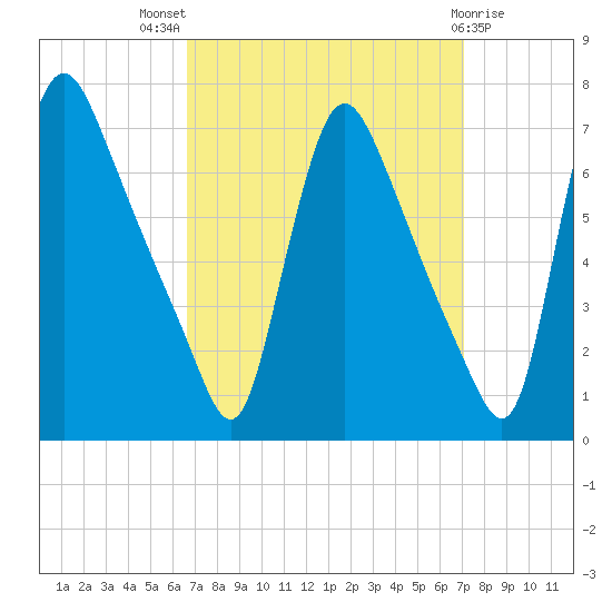 Burlington tide chart for Monday, September 16, 2024