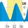 Burlington tide chart for Monday, September 16, 2024