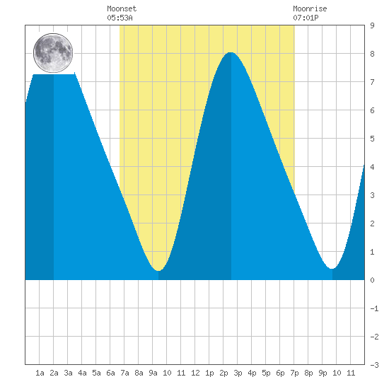 Burlington tide chart for Tuesday, September 17, 2024