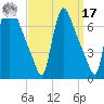 Burlington tide chart for Tuesday, September 17, 2024