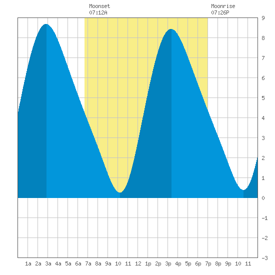 Burlington tide chart for Wednesday, September 18, 2024