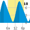 Burlington tide chart for Wednesday, September 18, 2024