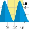Burlington tide chart for Thursday, September 19, 2024