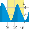 Burlington tide chart for Sunday, September 1, 2024