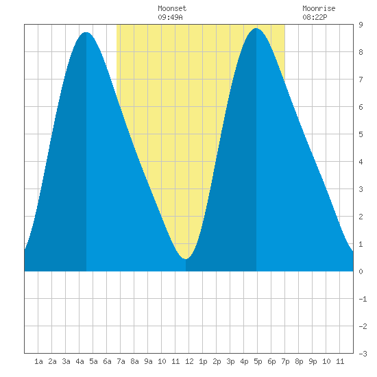 Burlington tide chart for Friday, September 20, 2024