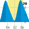 Burlington tide chart for Friday, September 20, 2024