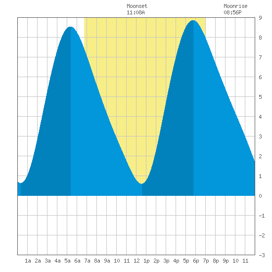 Burlington tide chart for Saturday, September 21, 2024
