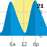 Burlington tide chart for Saturday, September 21, 2024