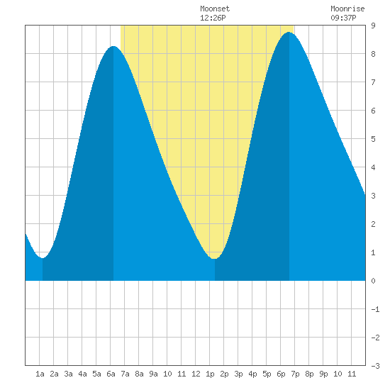 Burlington tide chart for Sunday, September 22, 2024